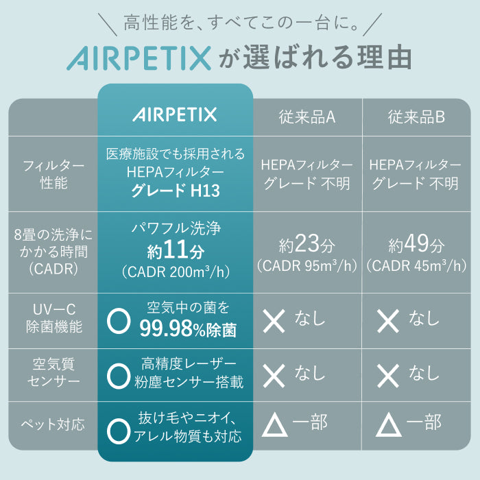 【H13 HEPA×UV-C除菌×ペット対応】AIRPETIX（エアぺティックス） 空気清浄機